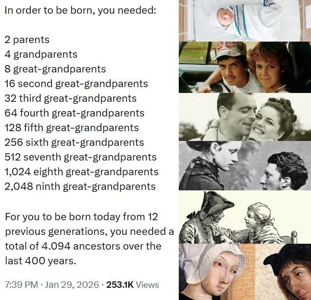 Чтобы тебе одному(ой) родиться, потребовалось участие: 2 родителей 4 бабушек-дедушек 8 прабабушек-прадедушек 16 предков…